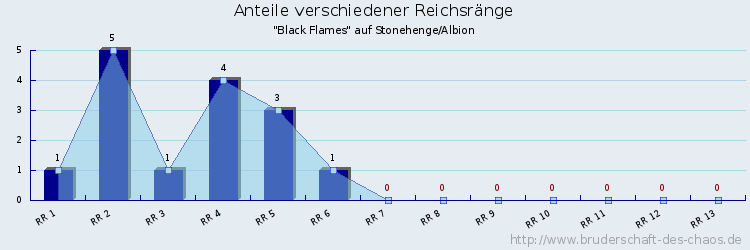 Anteile verschiedener Reichsränge