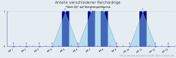 Anteile verschiedener Reichsränge