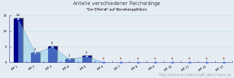 Anteile verschiedener Reichsränge