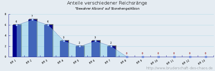 Anteile verschiedener Reichsränge