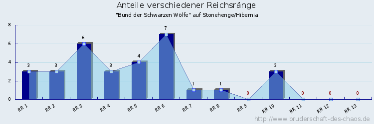 Anteile verschiedener Reichsränge