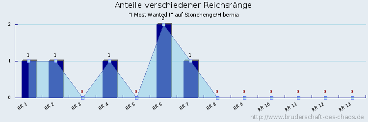 Anteile verschiedener Reichsränge