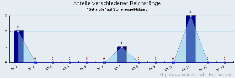 Anteile verschiedener Reichsränge