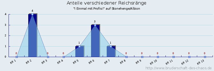 Anteile verschiedener Reichsränge