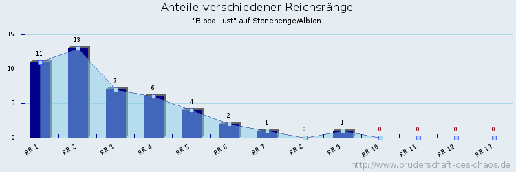 Anteile verschiedener Reichsränge