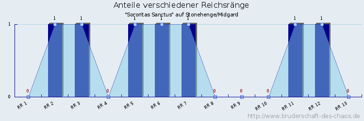 Anteile verschiedener Reichsränge