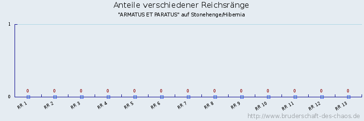 Anteile verschiedener Reichsränge