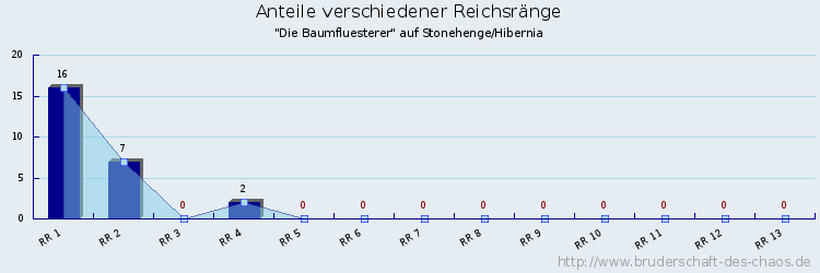 Anteile verschiedener Reichsränge