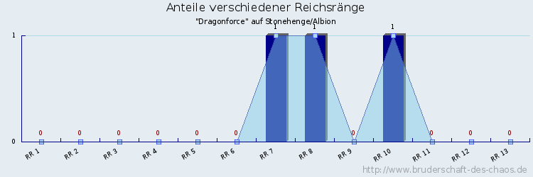 Anteile verschiedener Reichsränge
