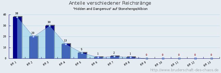 Anteile verschiedener Reichsränge