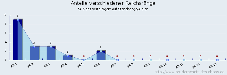 Anteile verschiedener Reichsränge