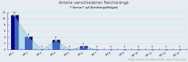 Anteile verschiedener Reichsränge