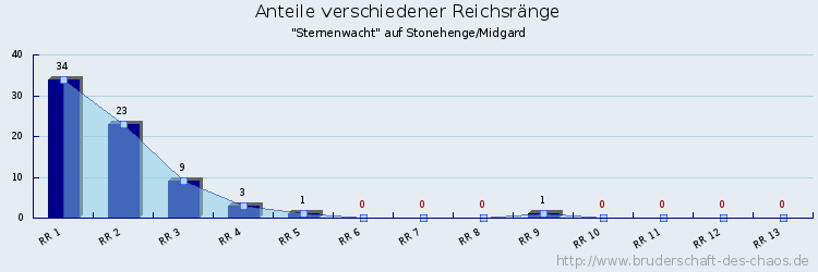 Anteile verschiedener Reichsränge