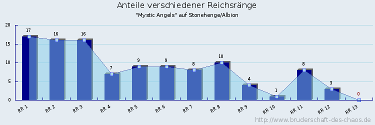 Anteile verschiedener Reichsränge