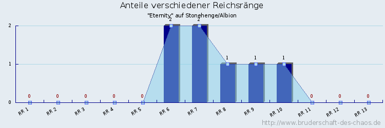 Anteile verschiedener Reichsränge