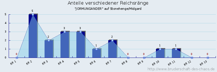 Anteile verschiedener Reichsränge