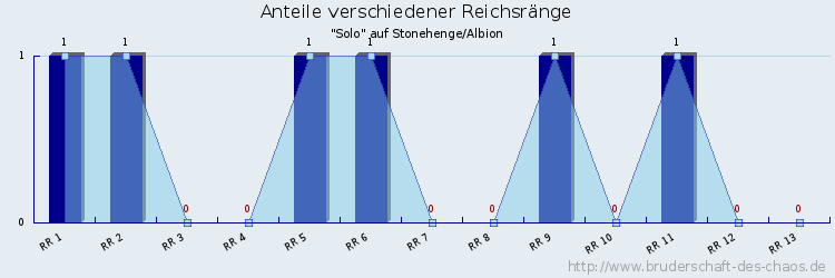 Anteile verschiedener Reichsränge