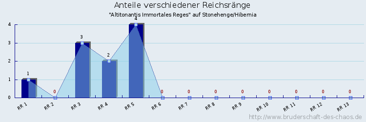 Anteile verschiedener Reichsränge