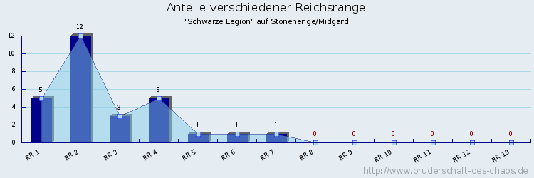 Anteile verschiedener Reichsränge