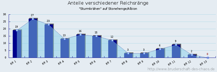 Anteile verschiedener Reichsränge