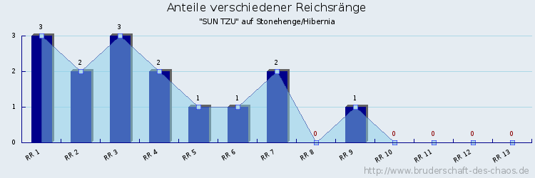 Anteile verschiedener Reichsränge