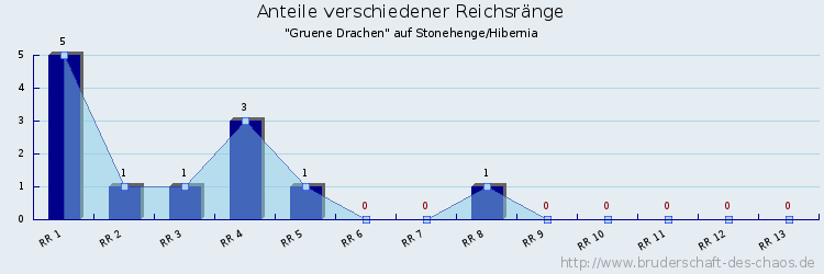 Anteile verschiedener Reichsränge