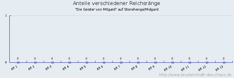 Anteile verschiedener Reichsränge