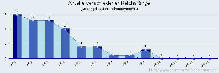 Anteile verschiedener Reichsränge