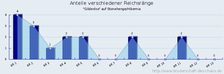 Anteile verschiedener Reichsränge