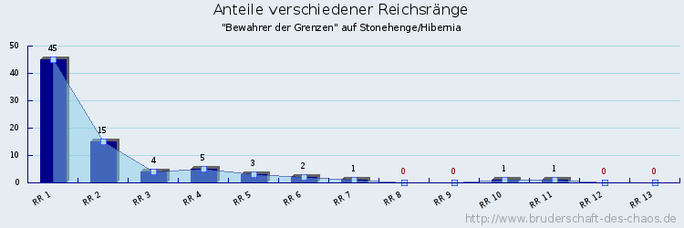 Anteile verschiedener Reichsränge