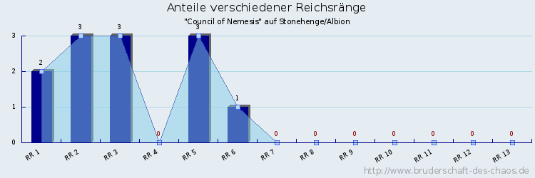 Anteile verschiedener Reichsränge