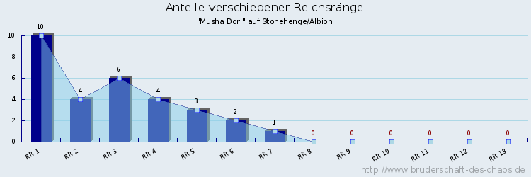 Anteile verschiedener Reichsränge