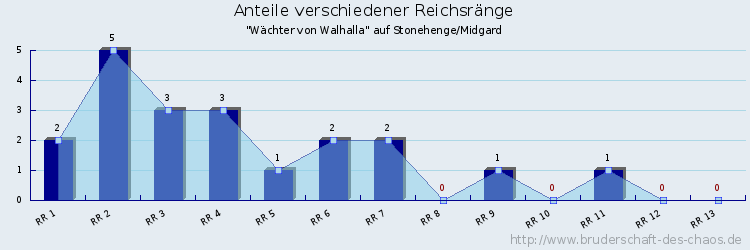 Anteile verschiedener Reichsränge