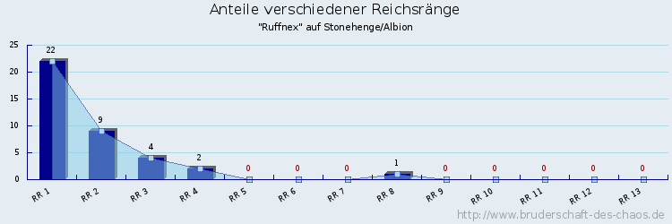 Anteile verschiedener Reichsränge