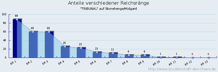 Anteile verschiedener Reichsränge