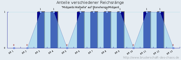 Anteile verschiedener Reichsränge