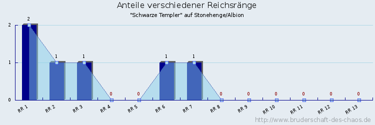 Anteile verschiedener Reichsränge