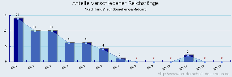 Anteile verschiedener Reichsränge