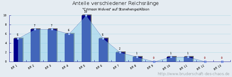 Anteile verschiedener Reichsränge