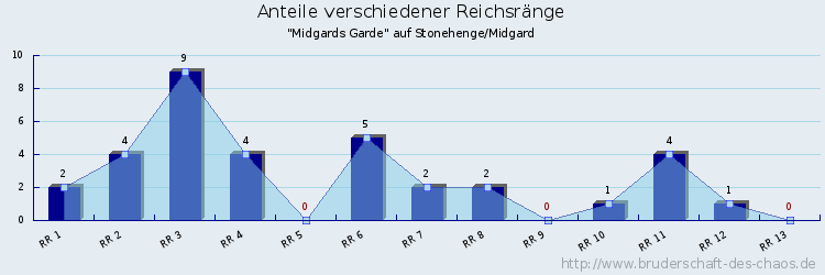 Anteile verschiedener Reichsränge