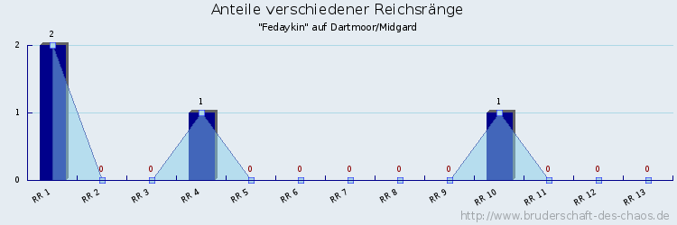 Anteile verschiedener Reichsränge