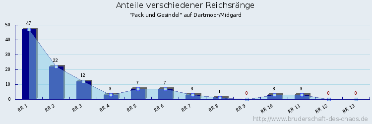 Anteile verschiedener Reichsränge