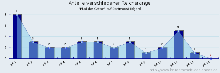 Anteile verschiedener Reichsränge