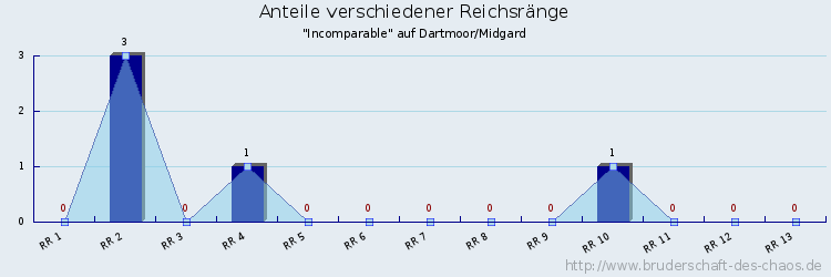 Anteile verschiedener Reichsränge