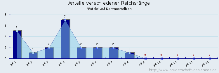 Anteile verschiedener Reichsränge