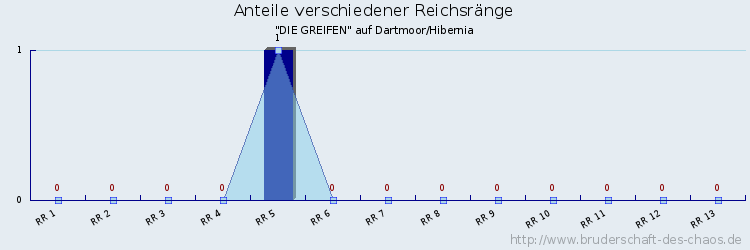 Anteile verschiedener Reichsränge