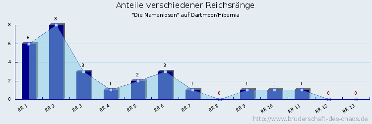 Anteile verschiedener Reichsränge