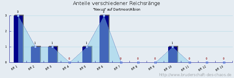 Anteile verschiedener Reichsränge