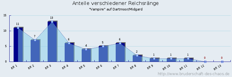 Anteile verschiedener Reichsränge