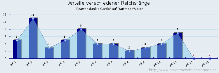 Anteile verschiedener Reichsränge